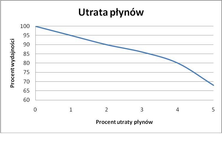 Procent utraty plynow